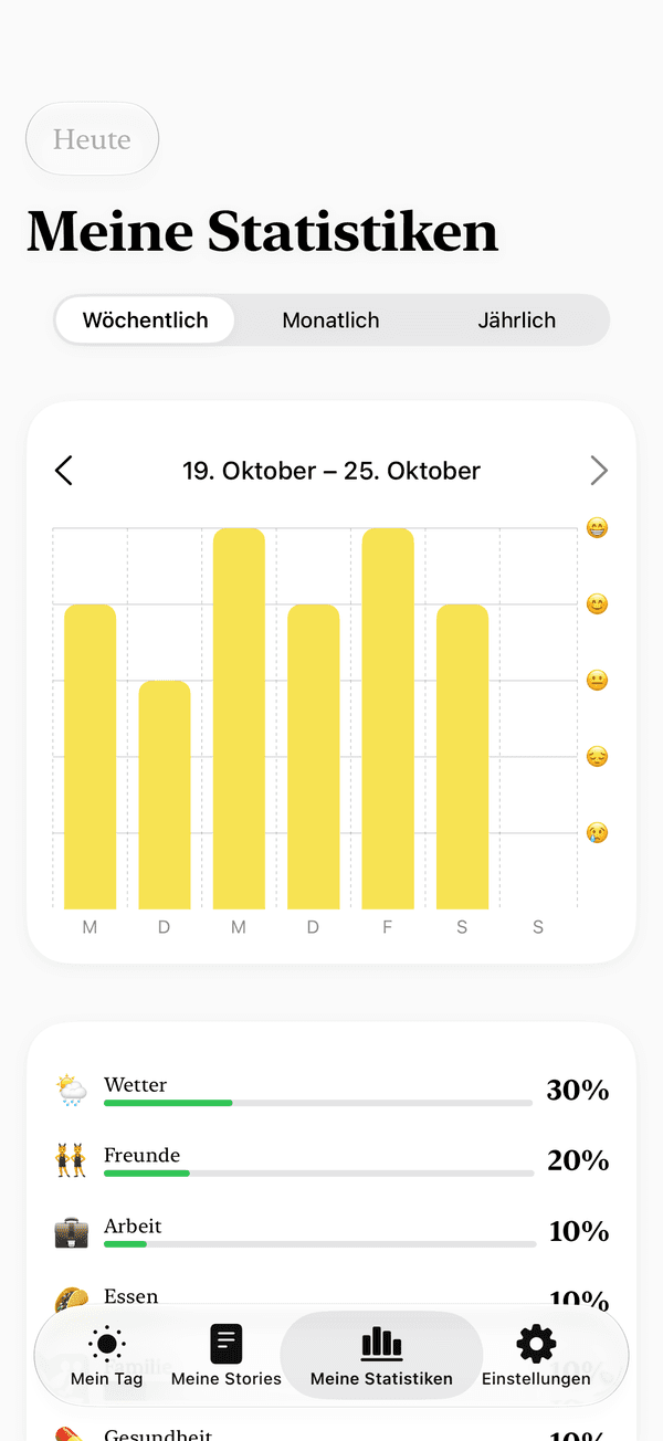 Die Statistik mit Stimmungsverlauf und den Gründen, die die Woche geprägt haben.